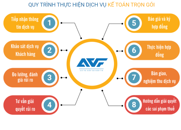 Dịch vụ kế toán trọn gói - Hãng Kiểm Toán AVF - Công Ty TNHH Hãng Kiểm Toán Và Thẩm Định Giá AVF